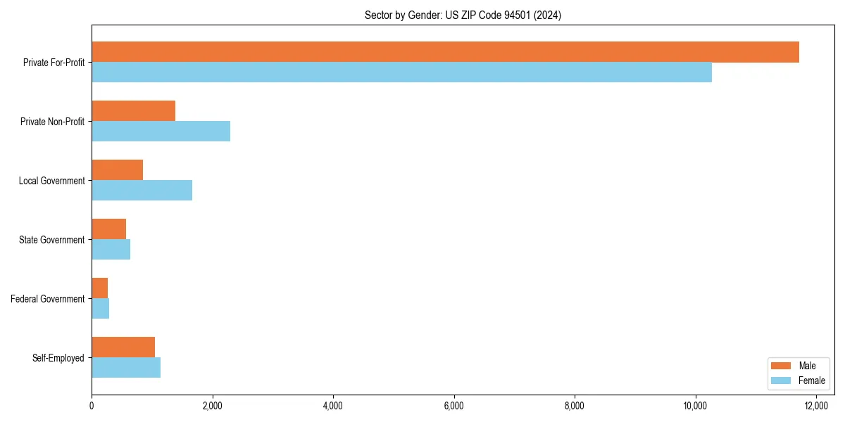 Employment sector breakdown by gender in