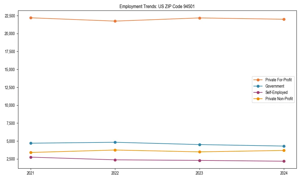 Long-term employment trends in