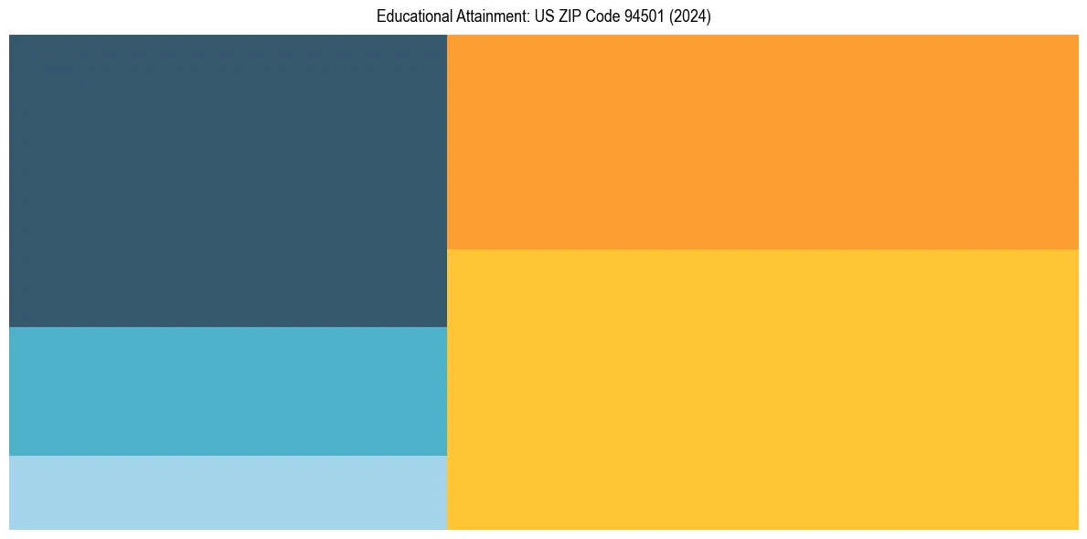 Education Treemap for in 2024