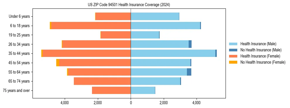 Health insurance pyramid for US ZIP Code 94501