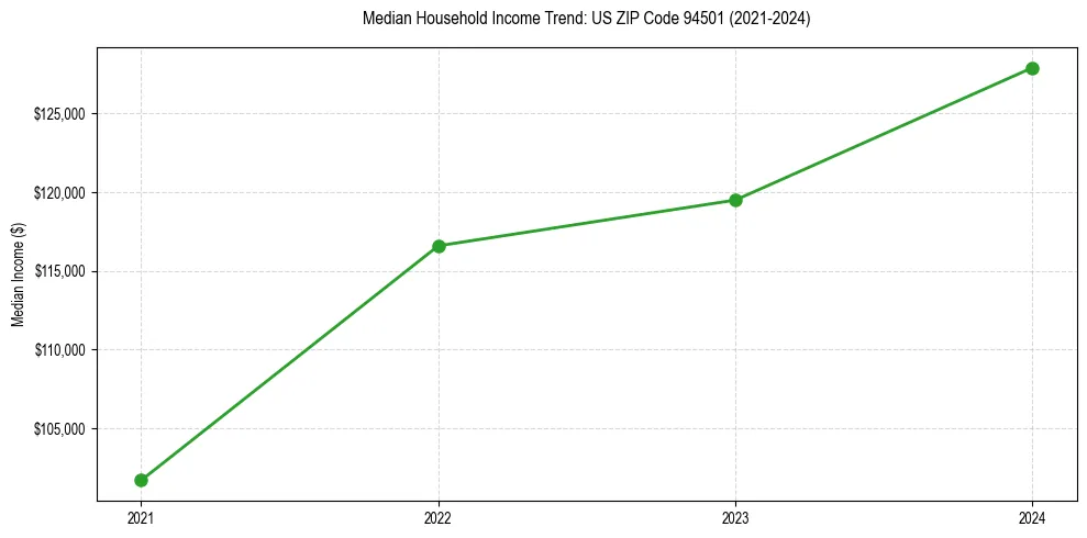 Income trend for