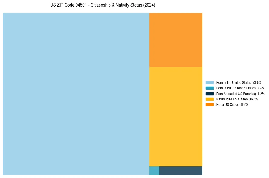 Nativity Treemap for