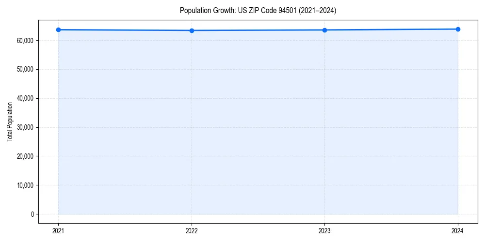 Population trends in