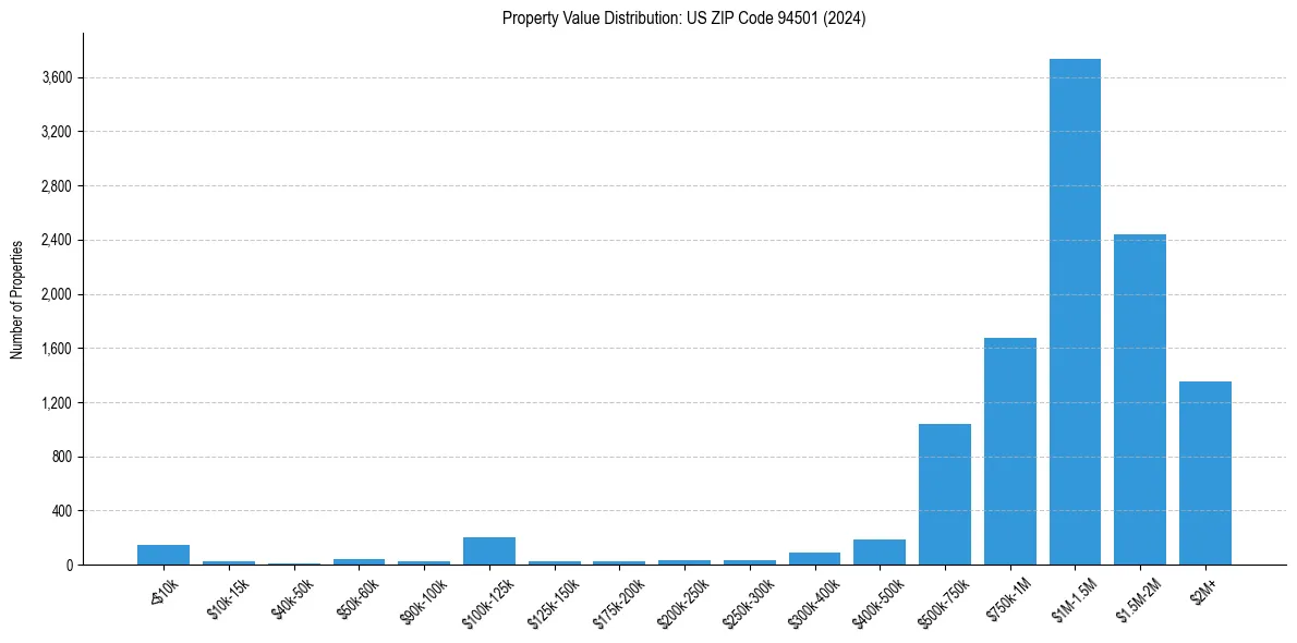Value Distribution for
