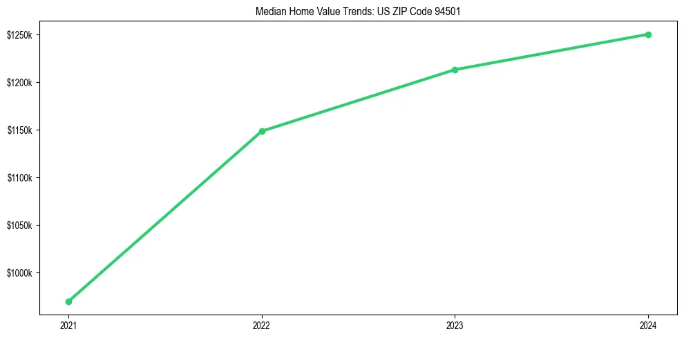 Median property value trends in
