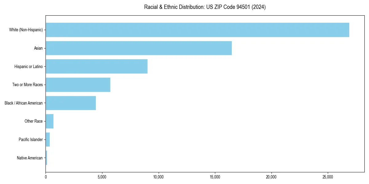 Bar chart showing racial distribution in for 2024