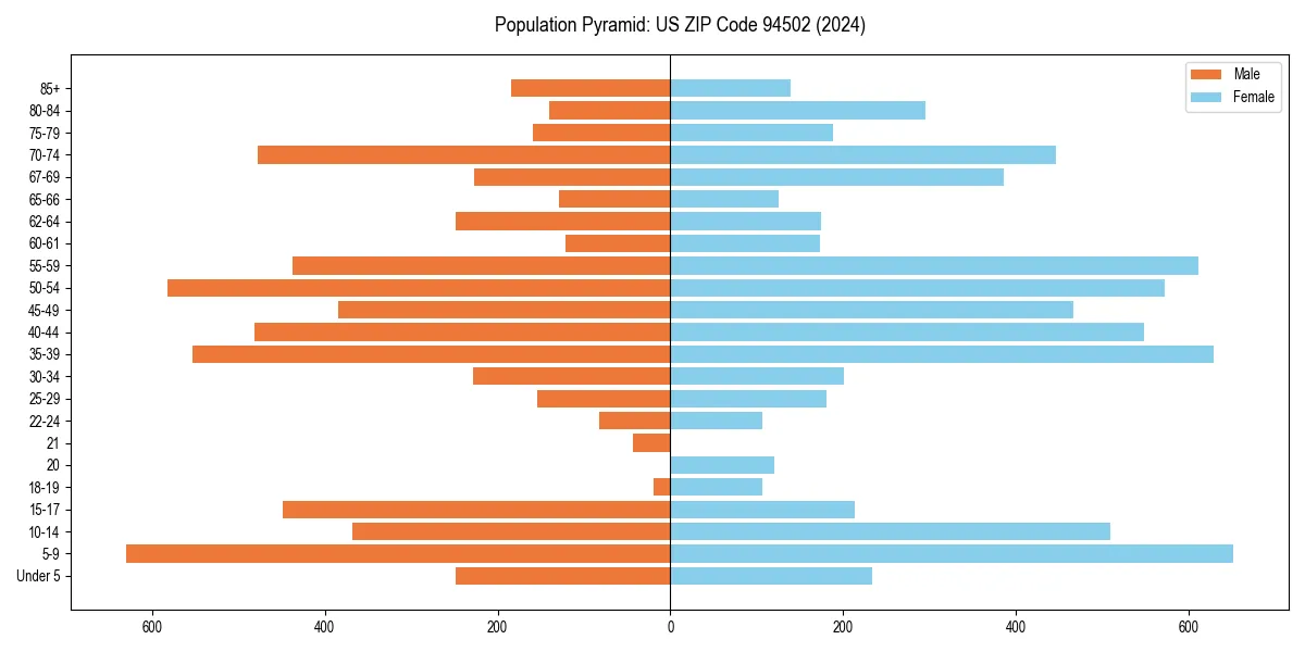 Population pyramid for 