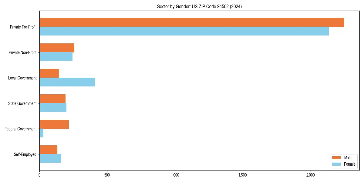 Employment sector breakdown by gender in 