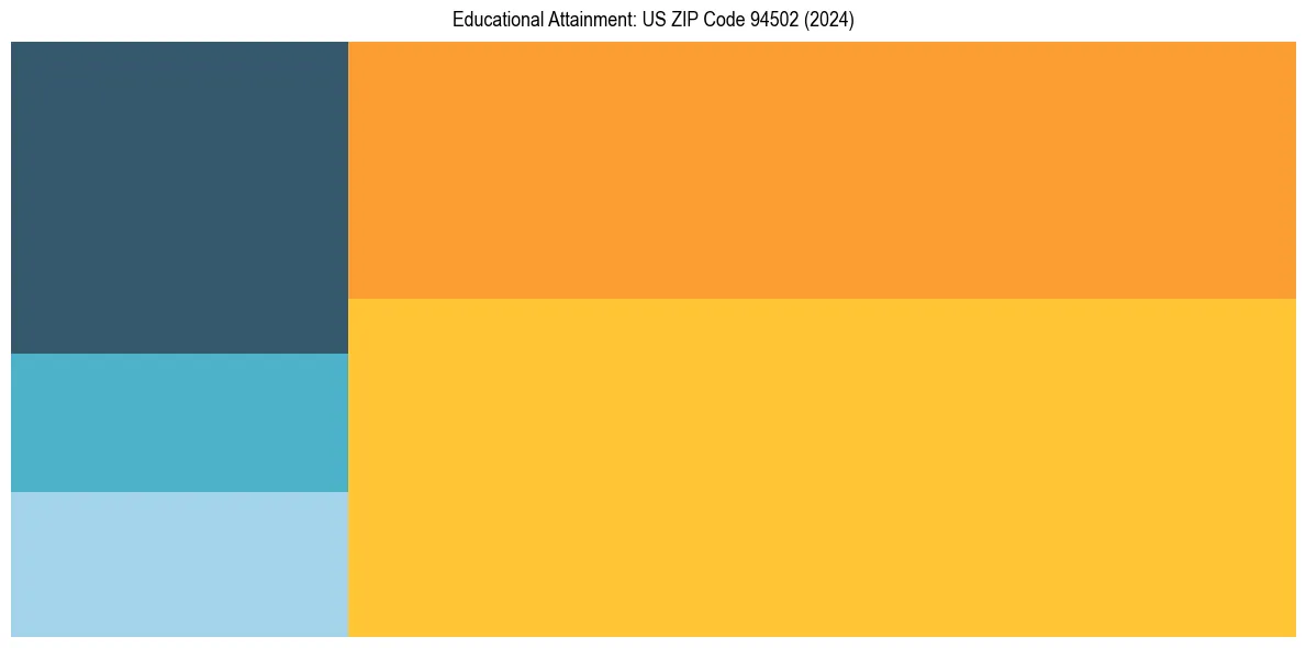 Education Treemap for in 2024