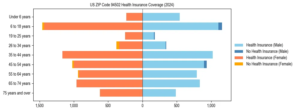 Health insurance pyramid for US ZIP Code 94502