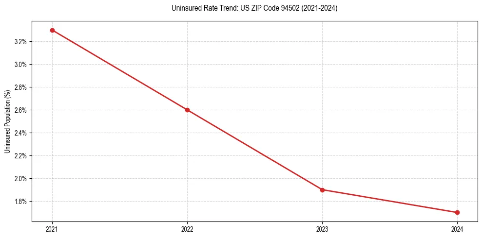 Uninsured trend chart for US ZIP Code 94502