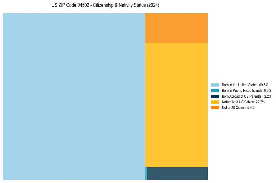 Nativity Treemap for 