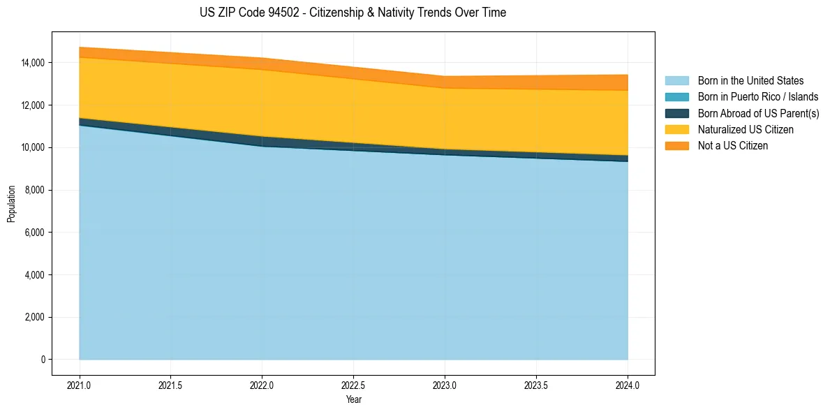 Historical nativity trends for 