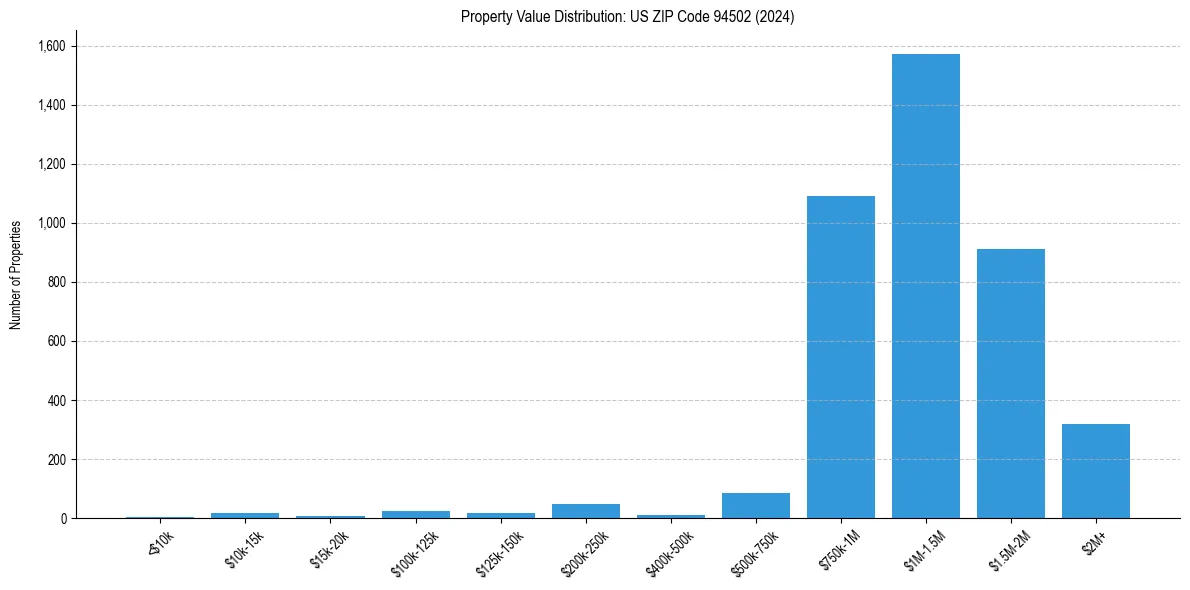 Value Distribution for 