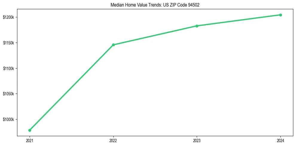 Median property value trends in 