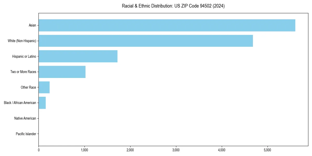 Bar chart showing racial distribution in  for 2024