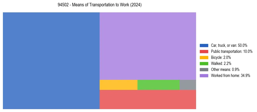 Commute modes in US ZIP Code 94502