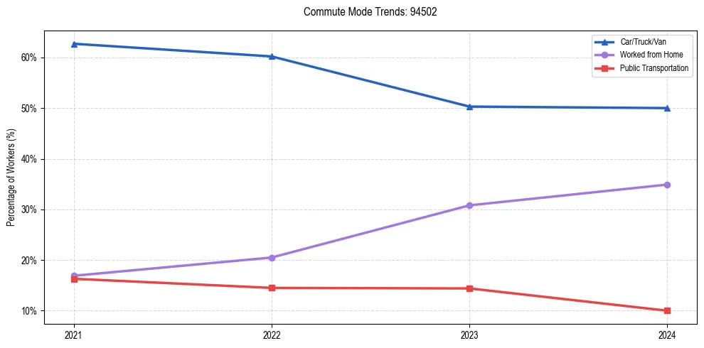 Transportation trends in US ZIP Code 94502