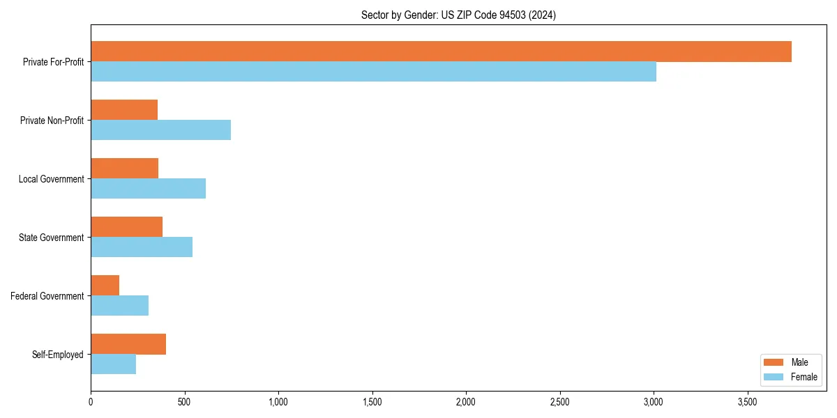 Employment sector breakdown by gender in