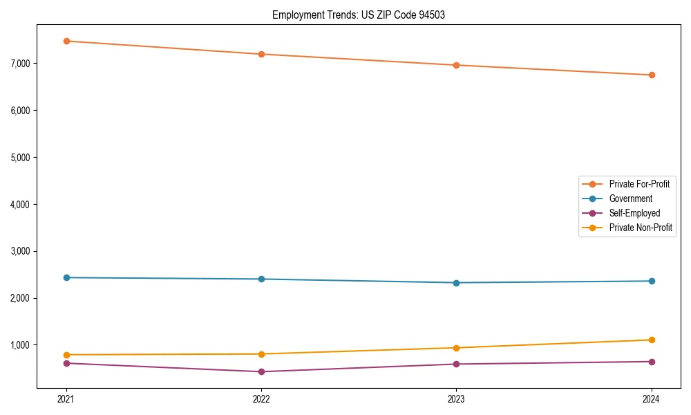 Long-term employment trends in