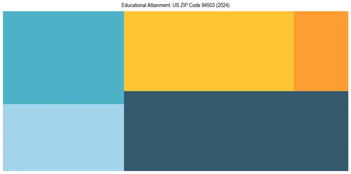 Education Treemap for in 2024