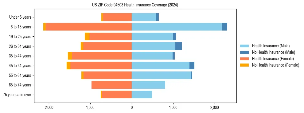 Health insurance pyramid for US ZIP Code 94503