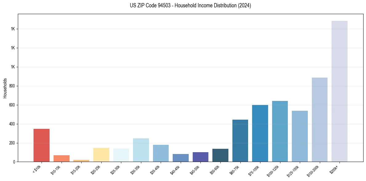 Income Distribution for 