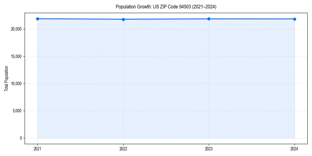 Population trends in