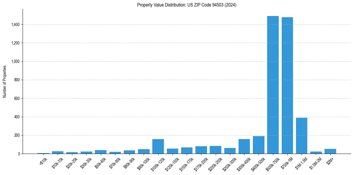 Value Distribution for