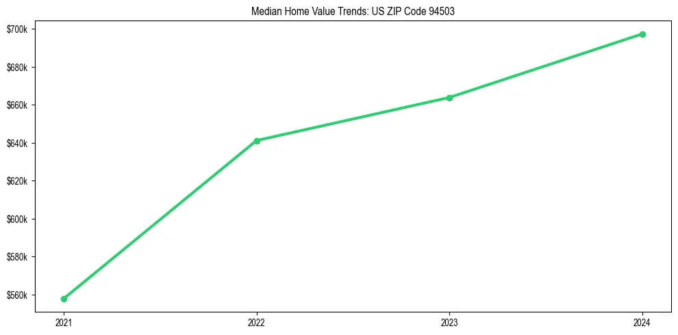 Median property value trends in