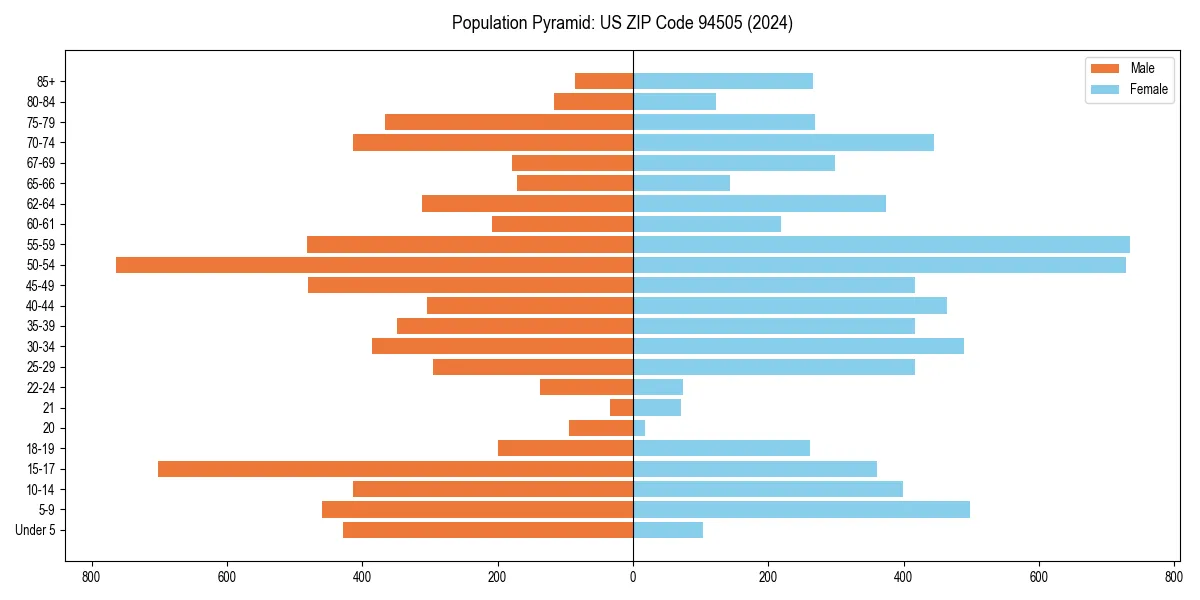 Population pyramid for 