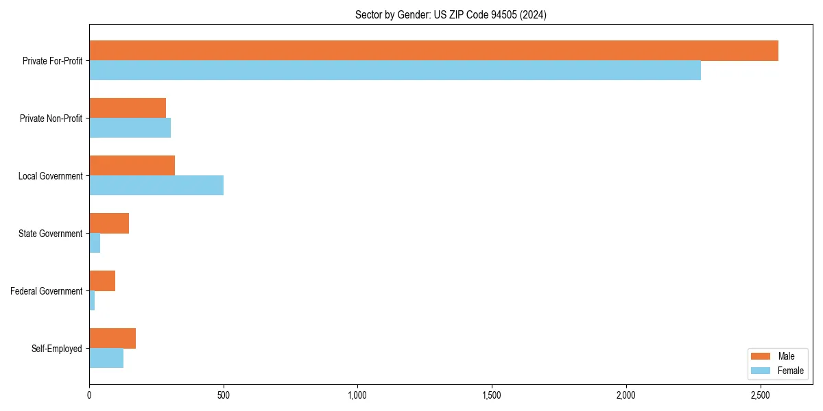Employment sector breakdown by gender in 