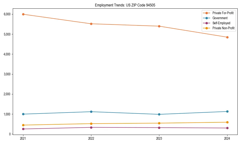 Long-term employment trends in 