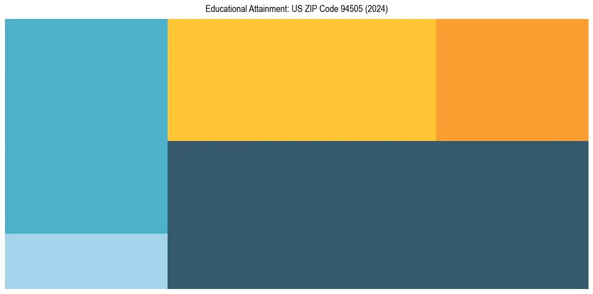 Education Treemap for in 2024