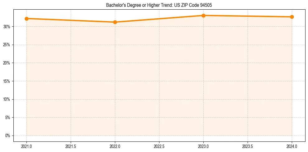 Trend chart showing bachelor degree growth in