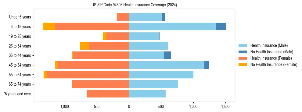 Health insurance pyramid for US ZIP Code 94505