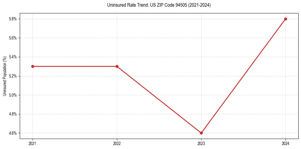 Uninsured trend chart for US ZIP Code 94505