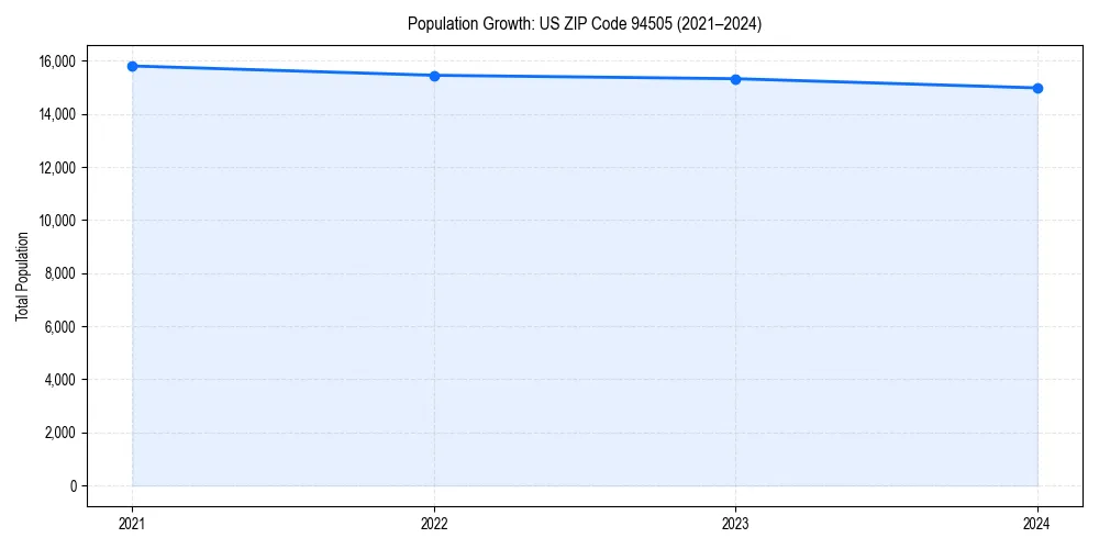 Population trends in 