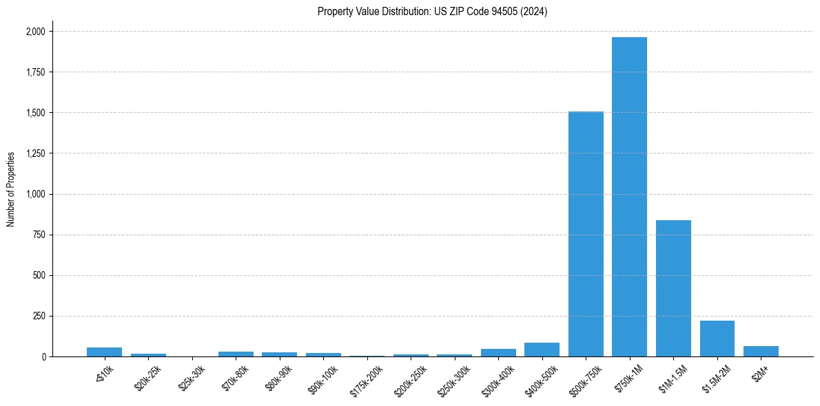 Value Distribution for 