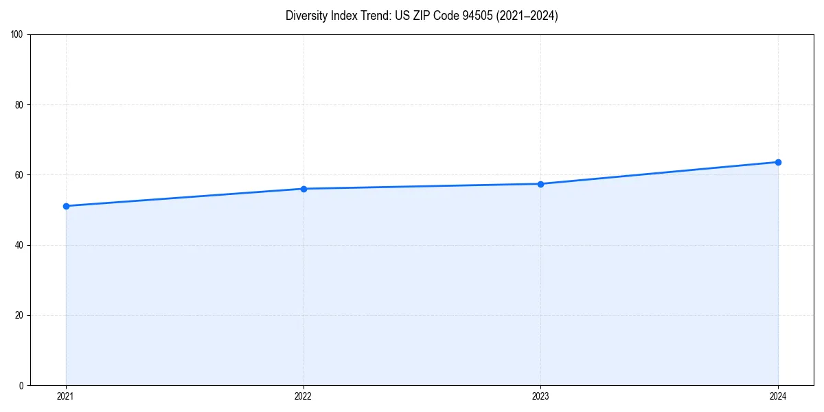 Line chart showing diversity index trends for