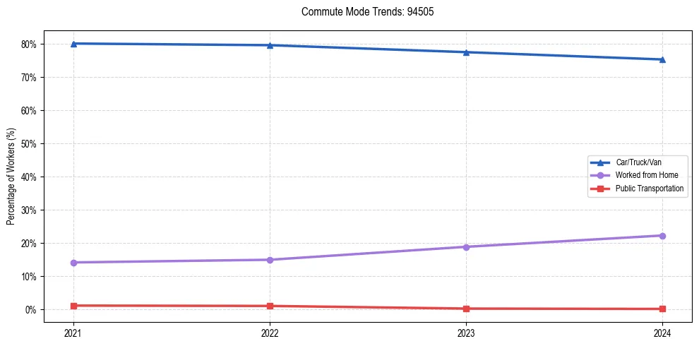 Transportation trends in US ZIP Code 94505
