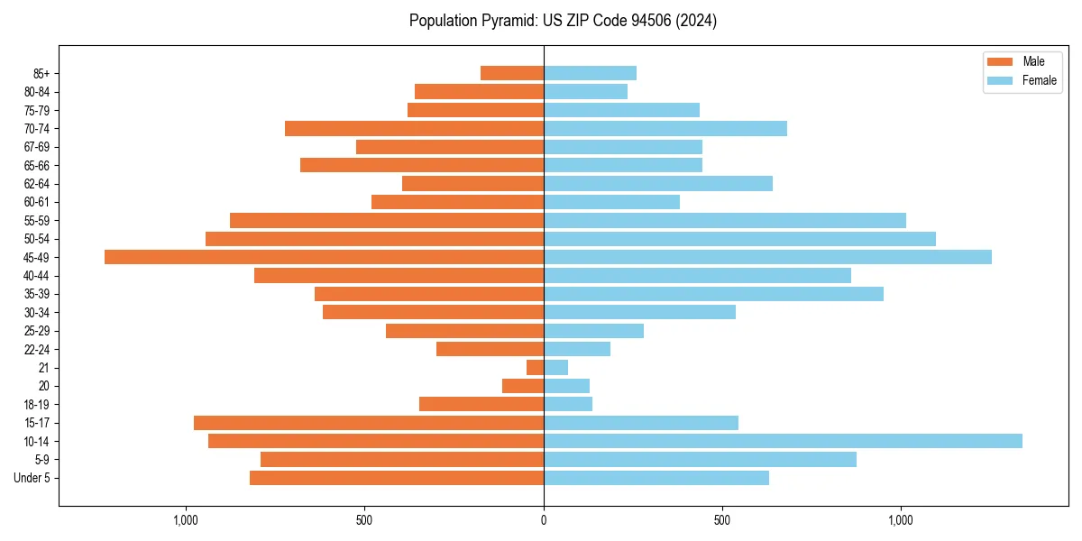 Population pyramid for 