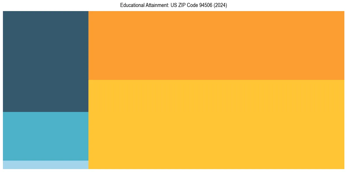 Education Treemap for  in 2024
