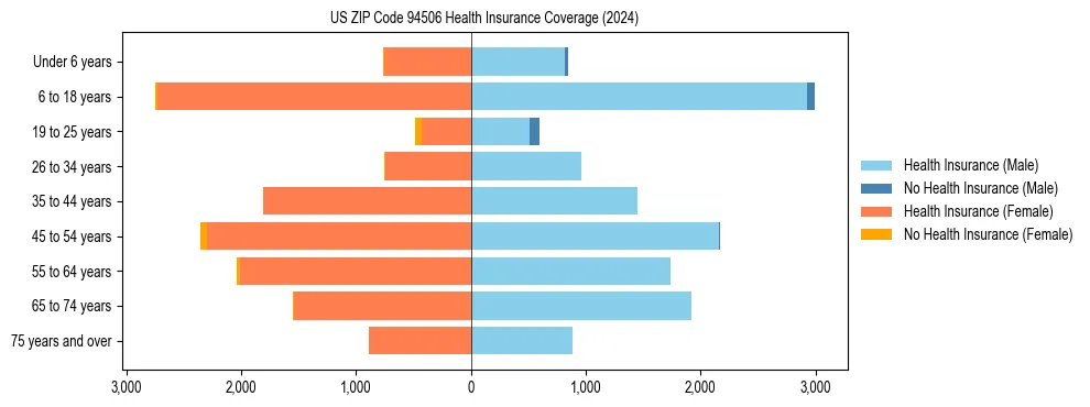 Health insurance pyramid for US ZIP Code 94506