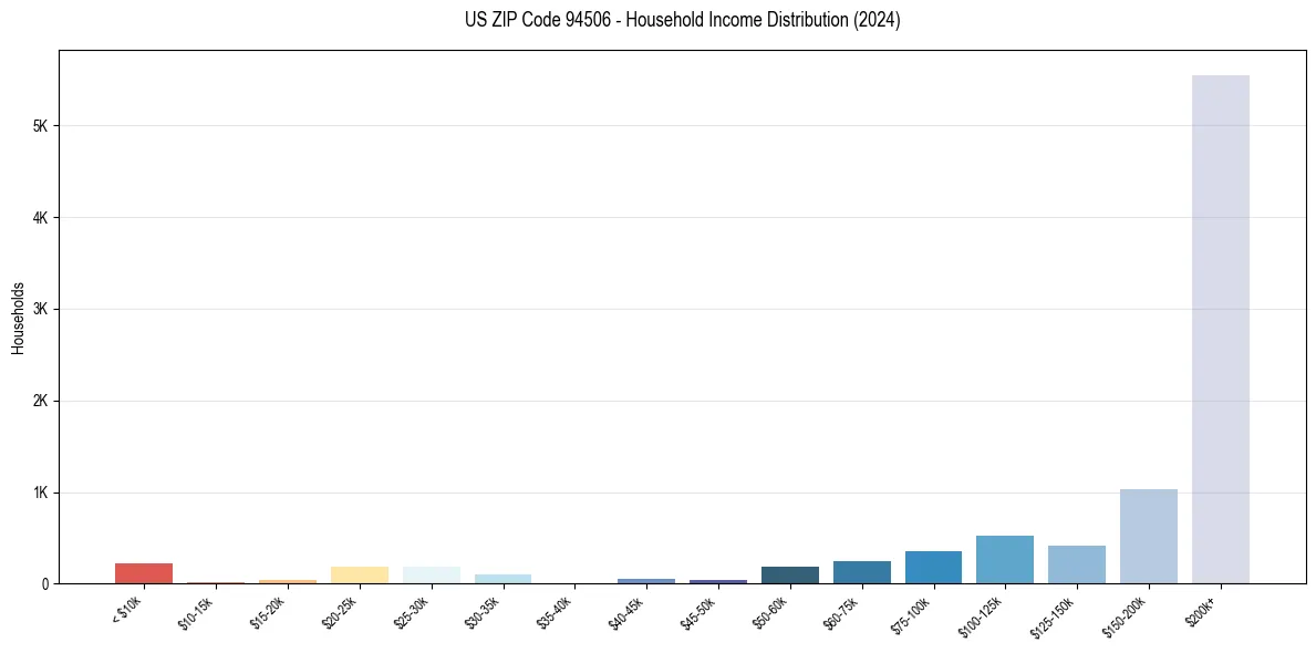 Income Distribution for 