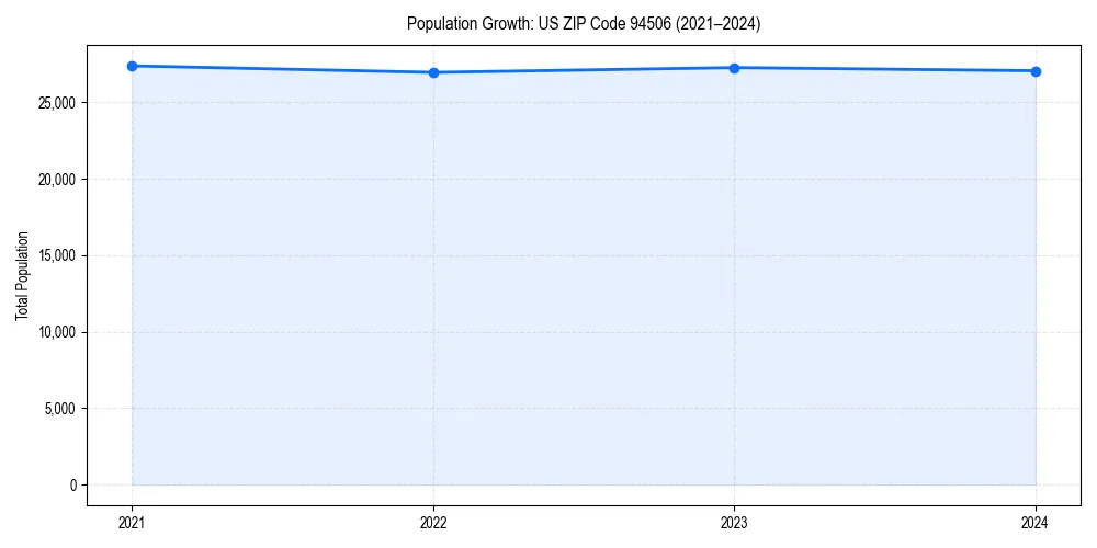 Population trends in 