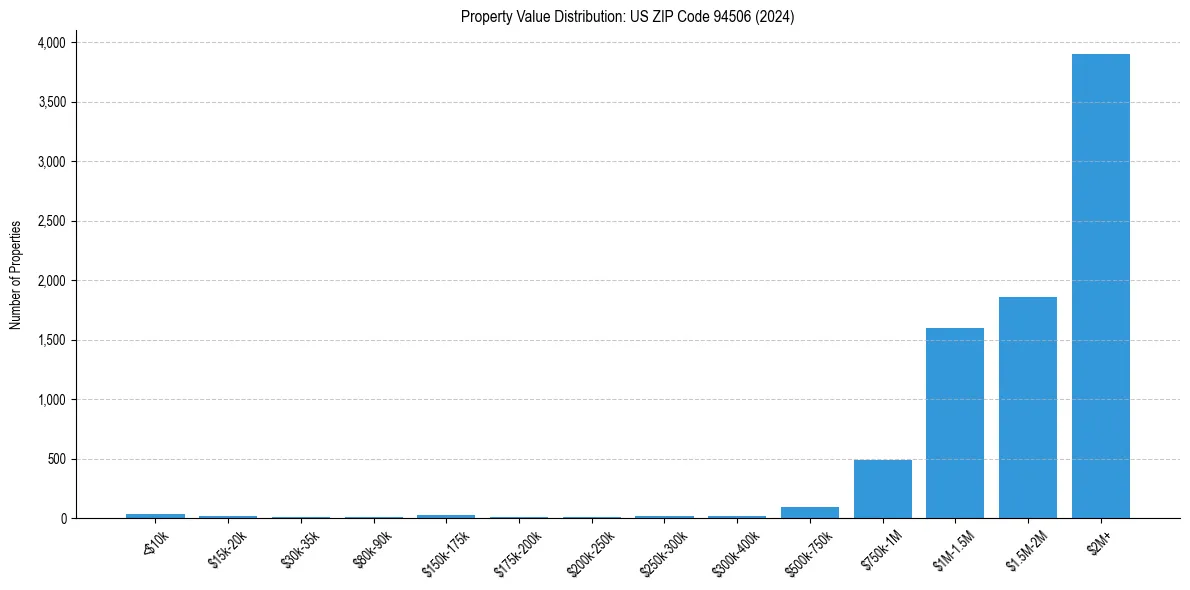 Value Distribution for 