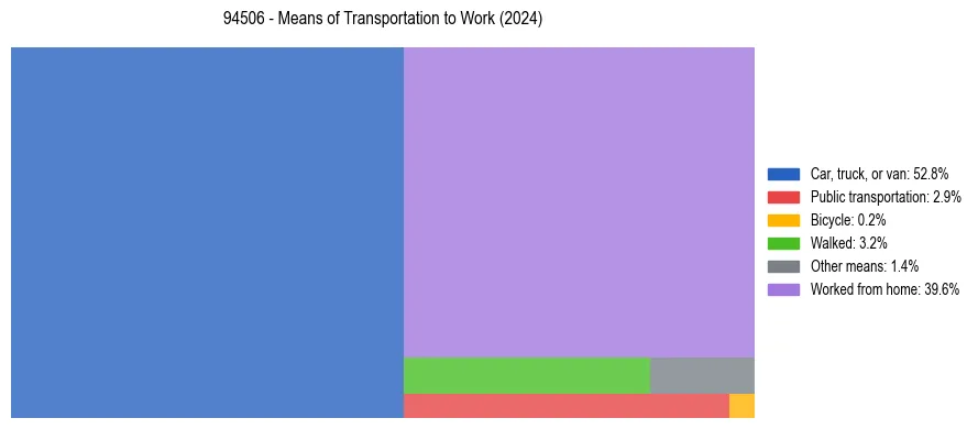 Commute modes in US ZIP Code 94506