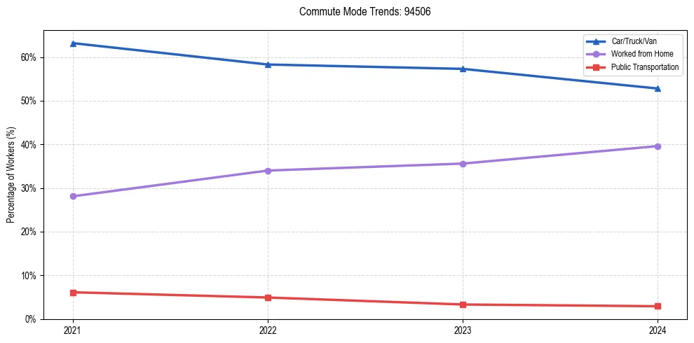 Transportation trends in US ZIP Code 94506
