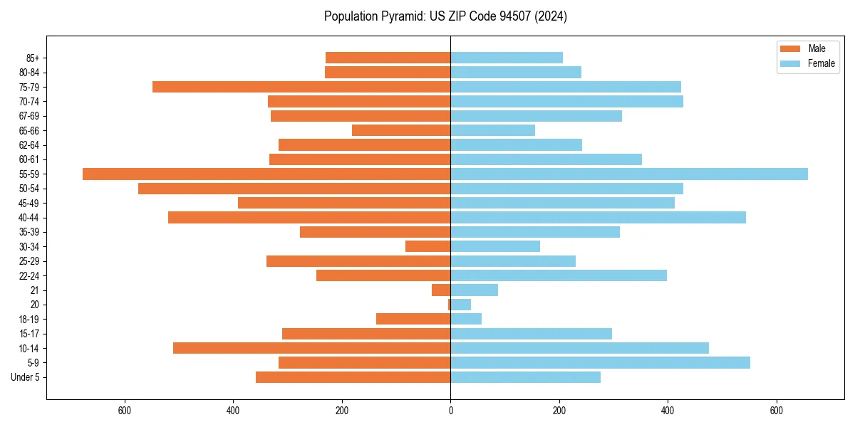 Population pyramid for 